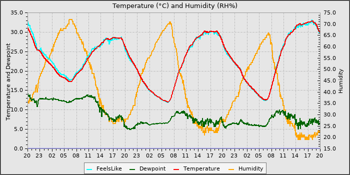 Temperature