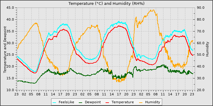 Temperature