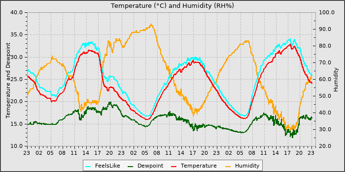 Temperature