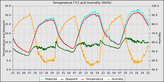 Temperature
