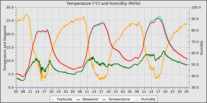 Temperature
