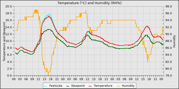 Temperature