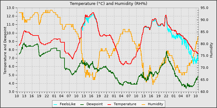 Temperature