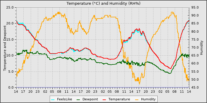 Temperature