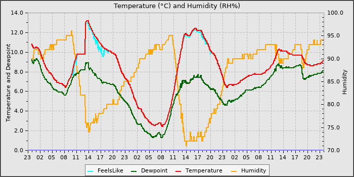 Temperature