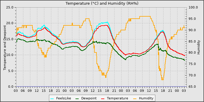 Temperature