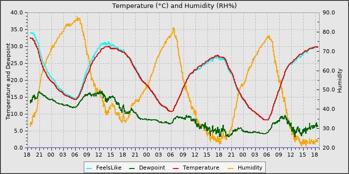 Temperature