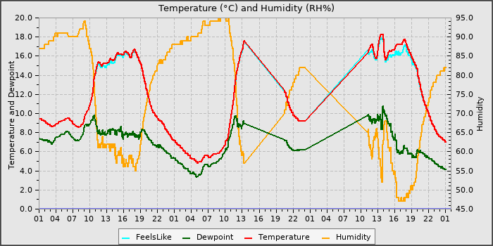Temperature