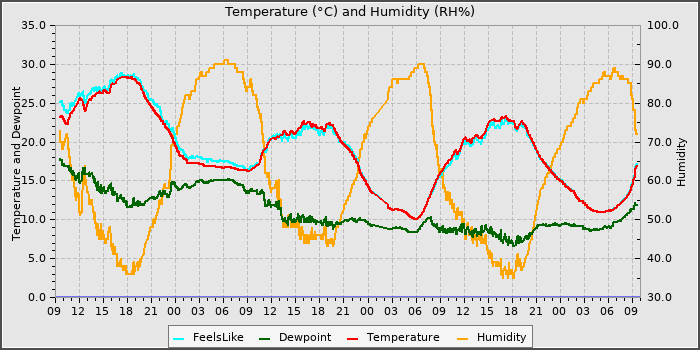 Temperature