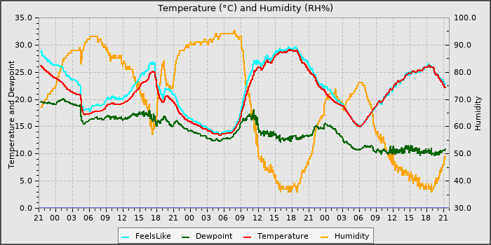 Temperature