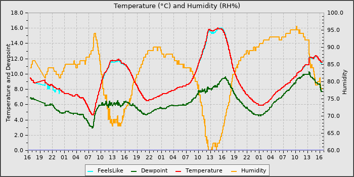 Temperature