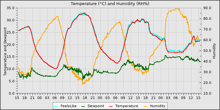 Temperature