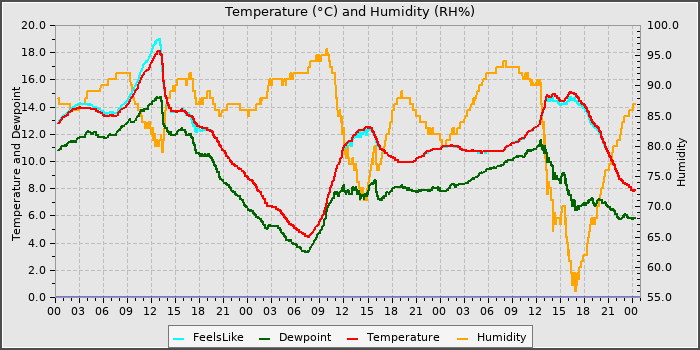 Temperature