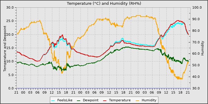 Temperature