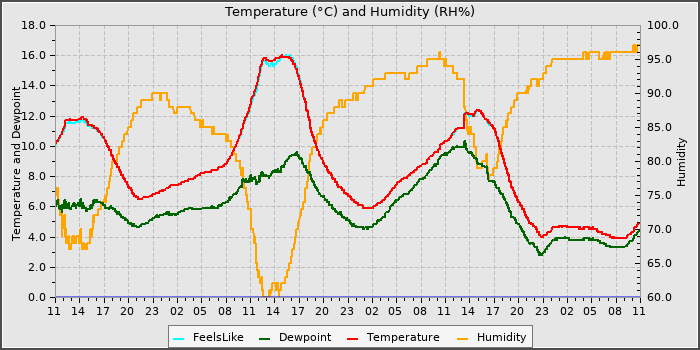 Temperature