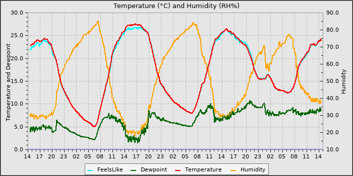 Temperature