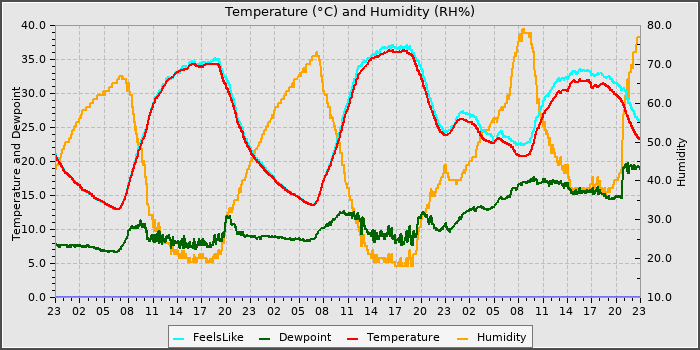 Temperature
