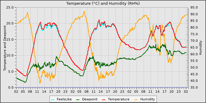 Temperature