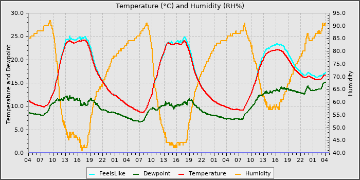 Temperature