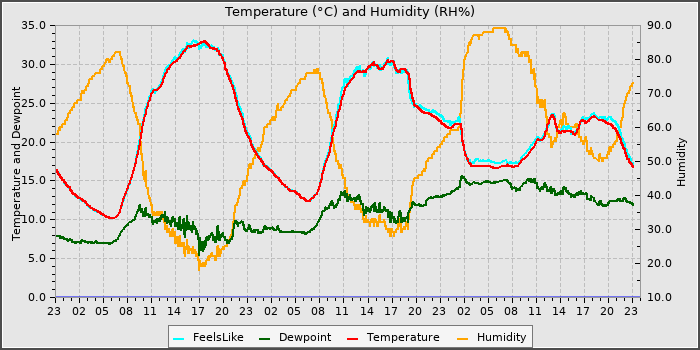 Temperature