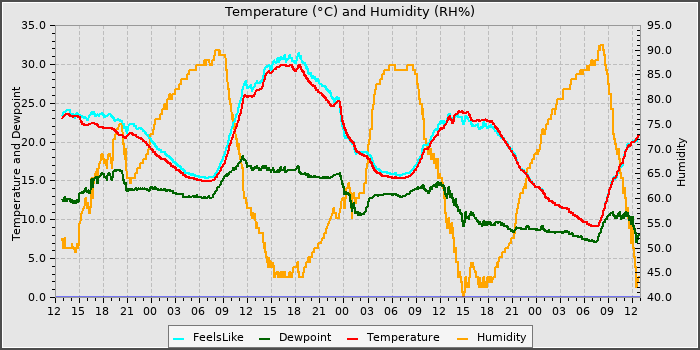 Temperature
