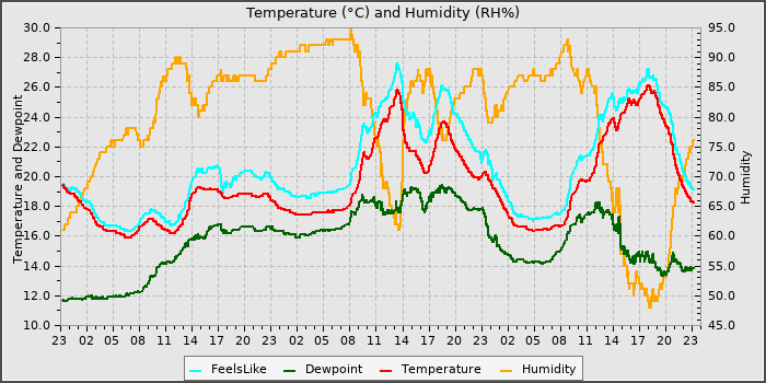 Temperature
