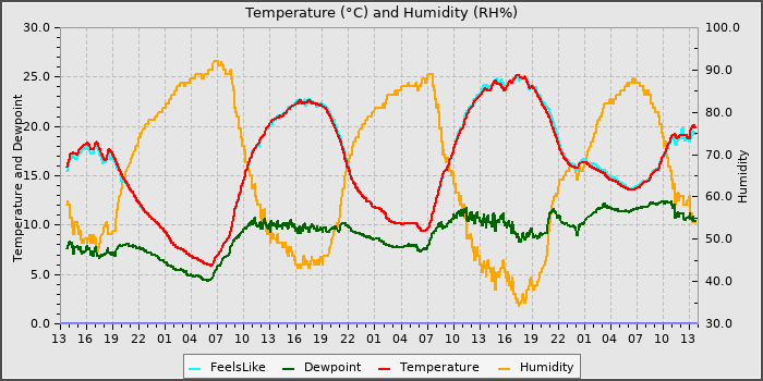 Temperature