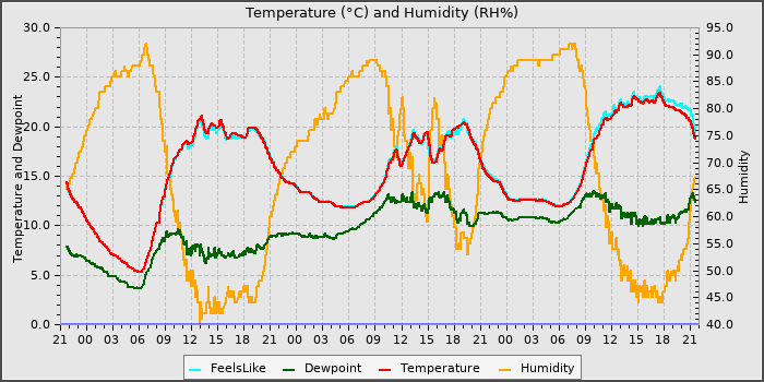 Temperature