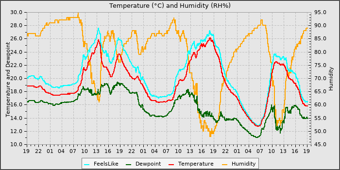 Temperature