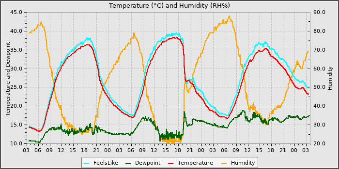 Temperature