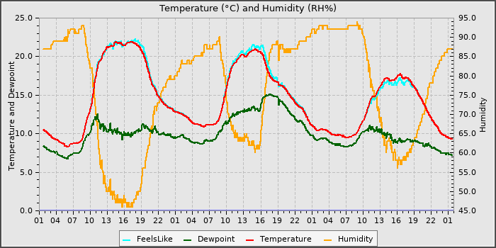 Temperature