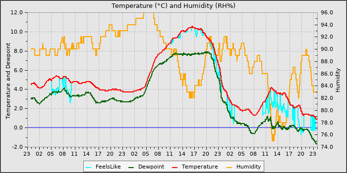 Temperature