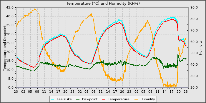 Temperature