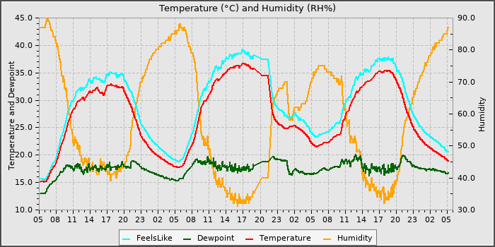 Temperature