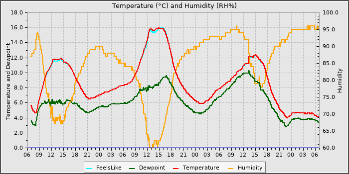 Temperature