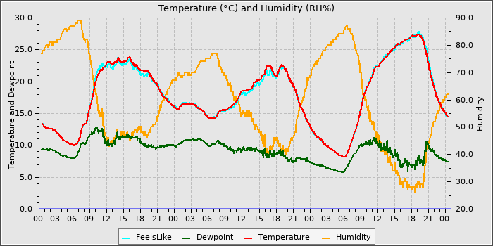 Temperature