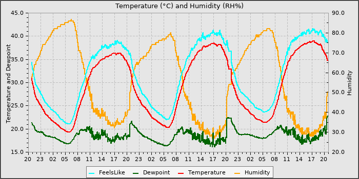 Temperature