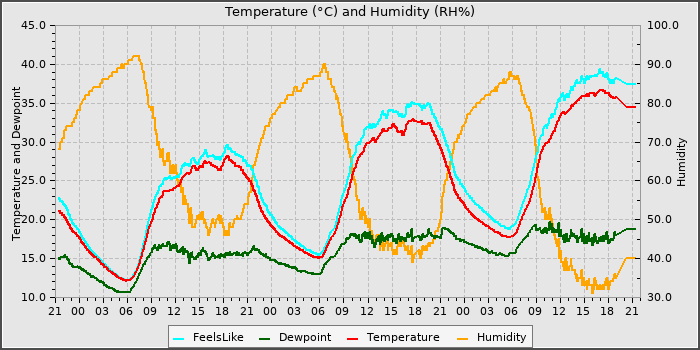 Temperature