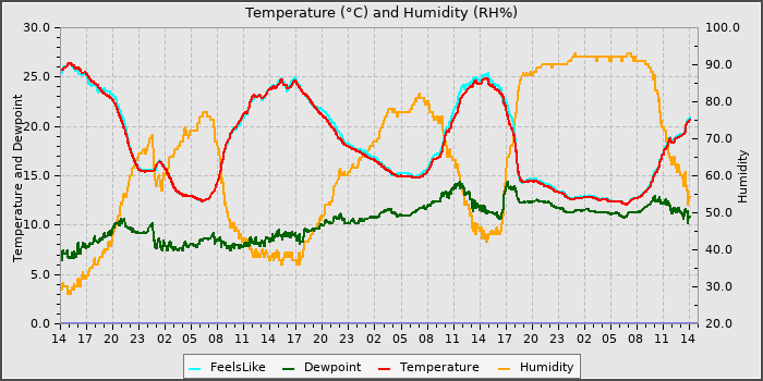 Temperature