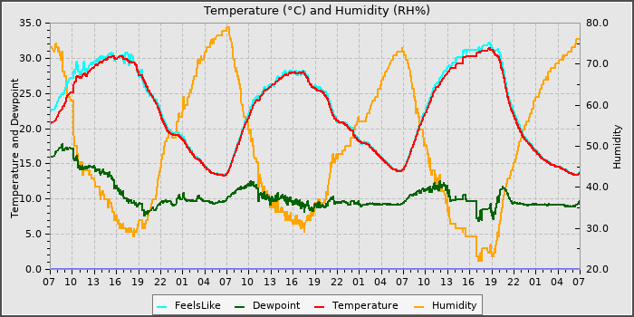 Temperature