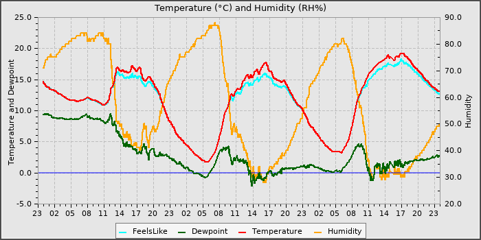 Temperature