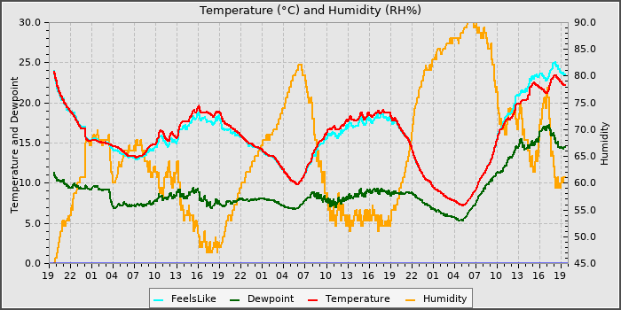 Temperature