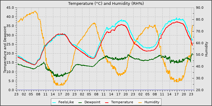 Temperature