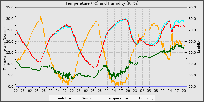 Temperature