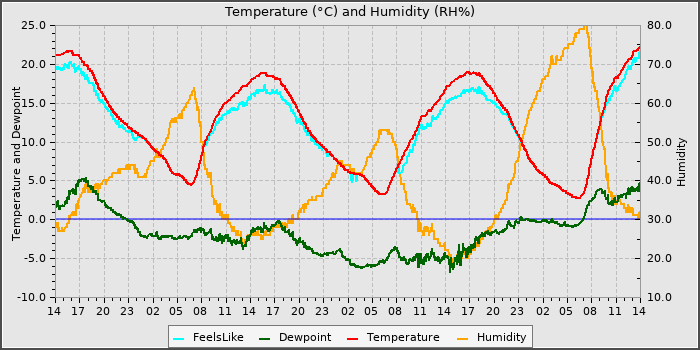 Temperature