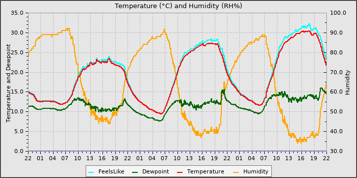 Temperature