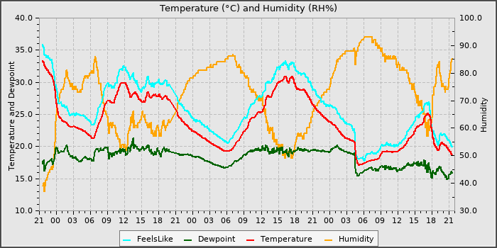 Temperature