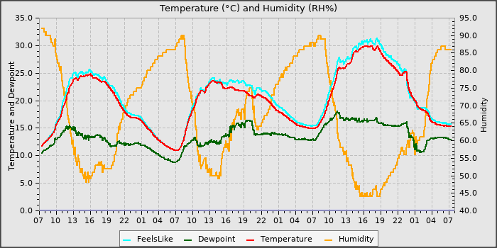 Temperature