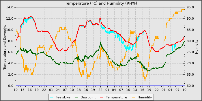 Temperature