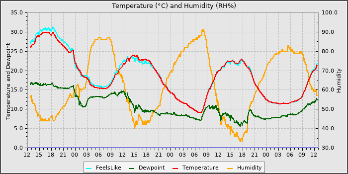 Temperature